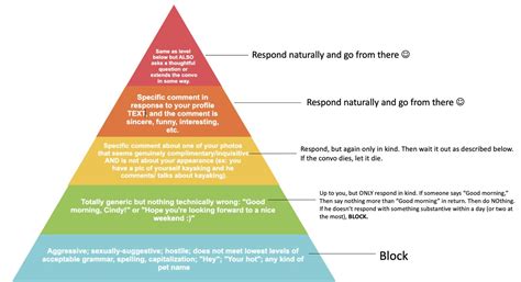 online dating hierarchy